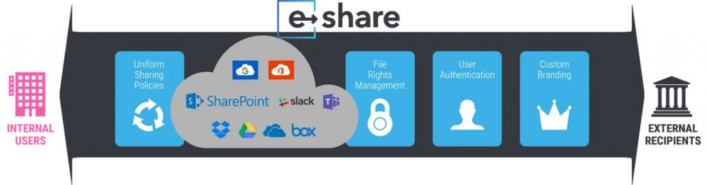 e-Share - Stack